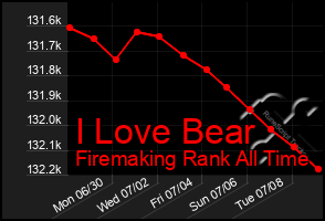 Total Graph of I Love Bear