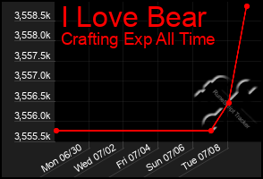 Total Graph of I Love Bear