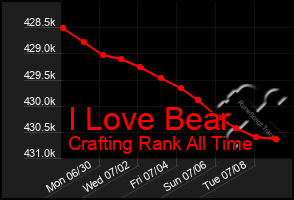 Total Graph of I Love Bear