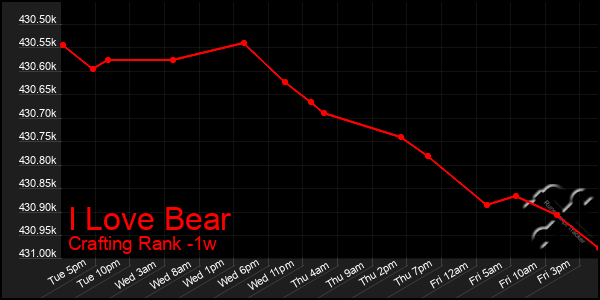 Last 7 Days Graph of I Love Bear