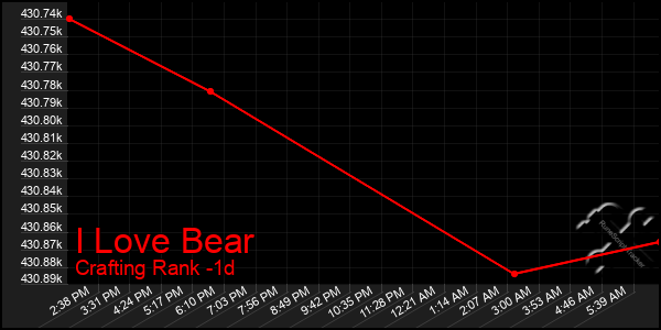 Last 24 Hours Graph of I Love Bear