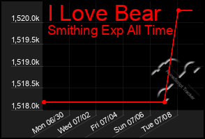 Total Graph of I Love Bear