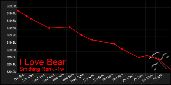 Last 7 Days Graph of I Love Bear