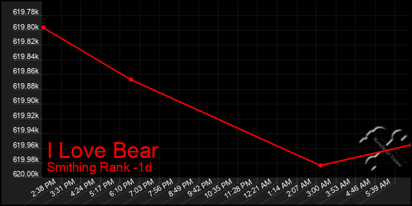 Last 24 Hours Graph of I Love Bear