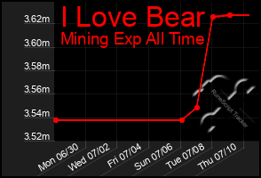 Total Graph of I Love Bear