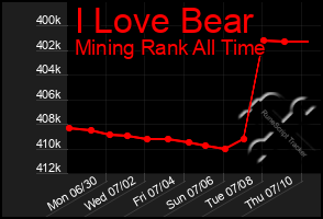 Total Graph of I Love Bear