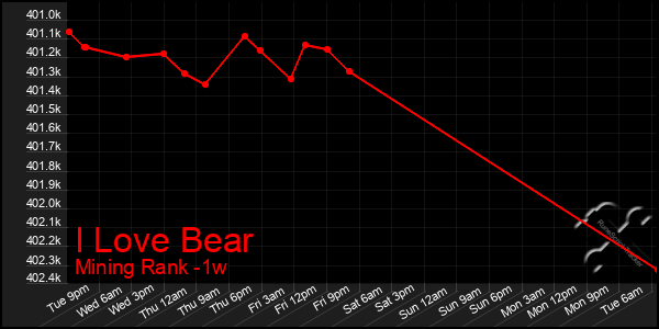 Last 7 Days Graph of I Love Bear