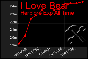 Total Graph of I Love Bear