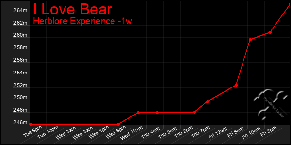 Last 7 Days Graph of I Love Bear