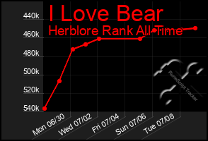 Total Graph of I Love Bear