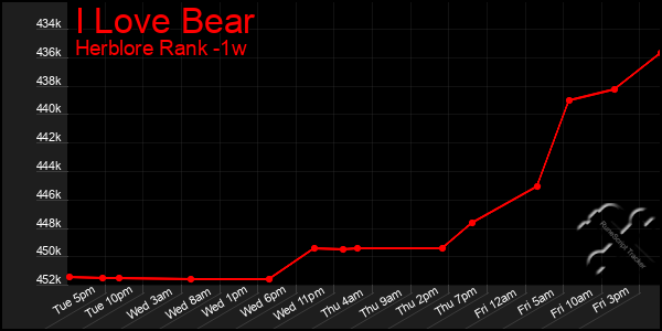 Last 7 Days Graph of I Love Bear