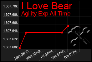 Total Graph of I Love Bear