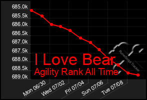 Total Graph of I Love Bear