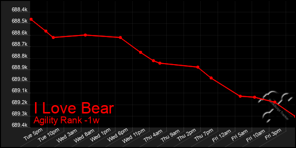 Last 7 Days Graph of I Love Bear