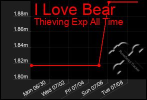 Total Graph of I Love Bear