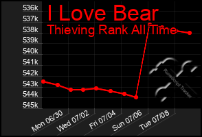 Total Graph of I Love Bear