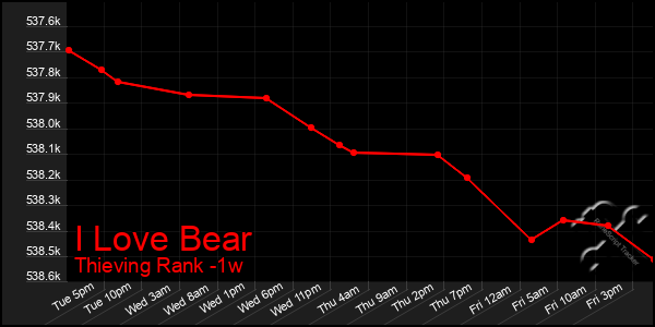 Last 7 Days Graph of I Love Bear