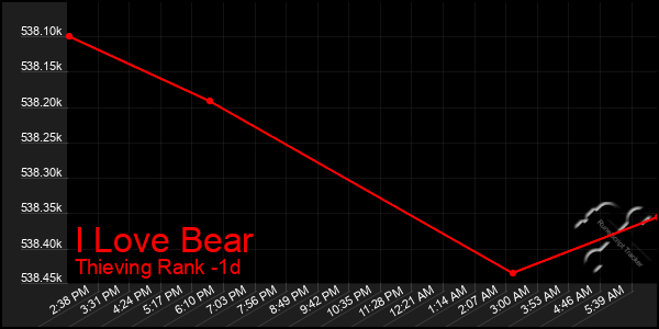 Last 24 Hours Graph of I Love Bear