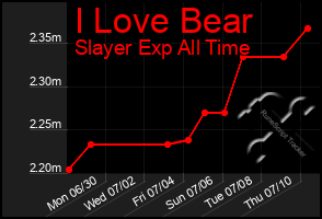 Total Graph of I Love Bear