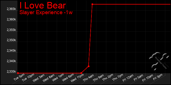 Last 7 Days Graph of I Love Bear