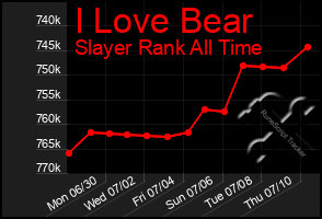 Total Graph of I Love Bear