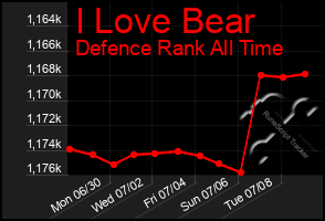 Total Graph of I Love Bear