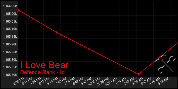 Last 24 Hours Graph of I Love Bear