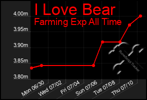 Total Graph of I Love Bear