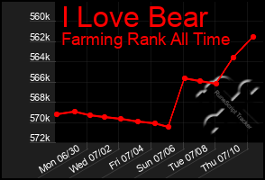 Total Graph of I Love Bear
