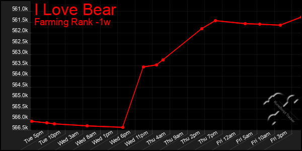 Last 7 Days Graph of I Love Bear