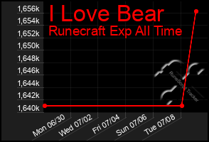 Total Graph of I Love Bear