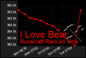 Total Graph of I Love Bear