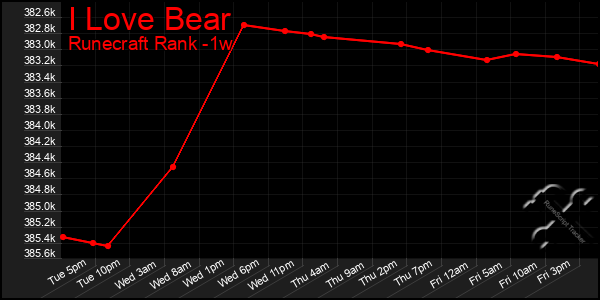 Last 7 Days Graph of I Love Bear