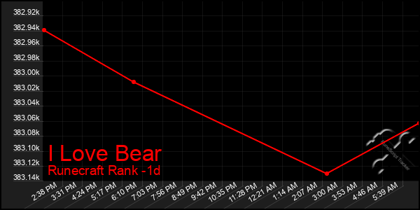 Last 24 Hours Graph of I Love Bear