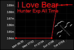 Total Graph of I Love Bear
