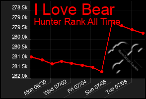 Total Graph of I Love Bear