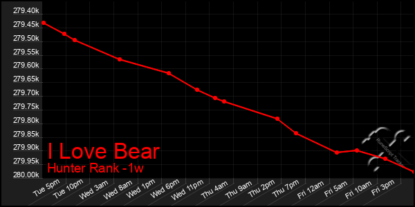 Last 7 Days Graph of I Love Bear