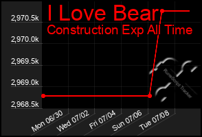 Total Graph of I Love Bear