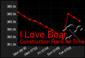 Total Graph of I Love Bear