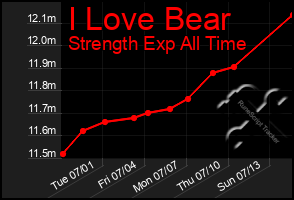 Total Graph of I Love Bear