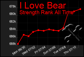Total Graph of I Love Bear