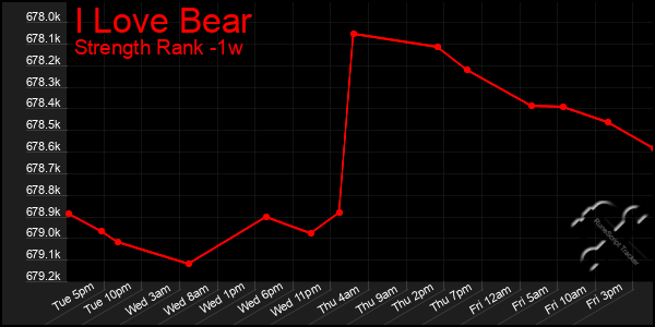 Last 7 Days Graph of I Love Bear