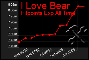 Total Graph of I Love Bear