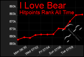 Total Graph of I Love Bear