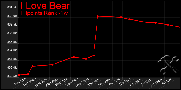 Last 7 Days Graph of I Love Bear