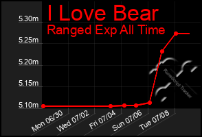 Total Graph of I Love Bear