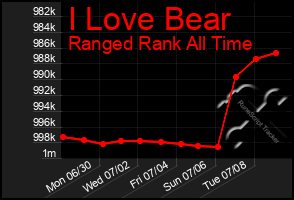 Total Graph of I Love Bear