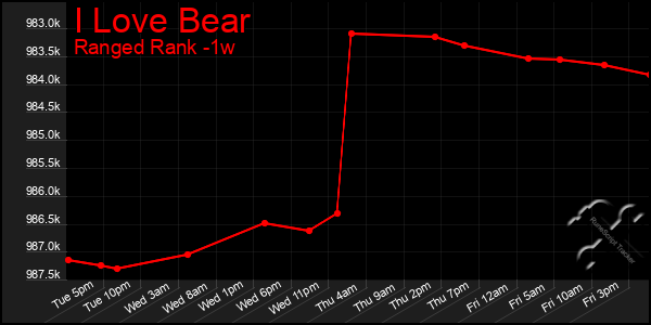 Last 7 Days Graph of I Love Bear