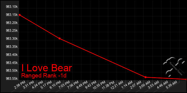 Last 24 Hours Graph of I Love Bear