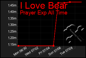 Total Graph of I Love Bear
